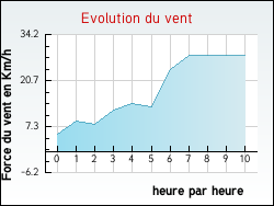 Evolution du vent de la ville Cornillon-sur-l'Oule